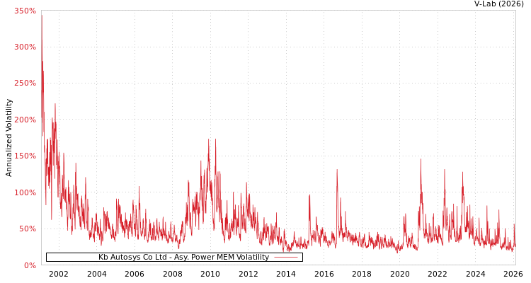 graph of Kb Autosys Co Ltd APMEM