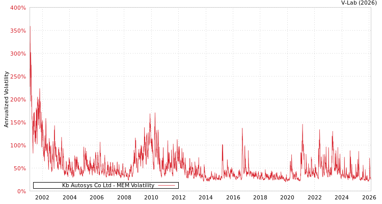graph of Kb Autosys Co Ltd MEM