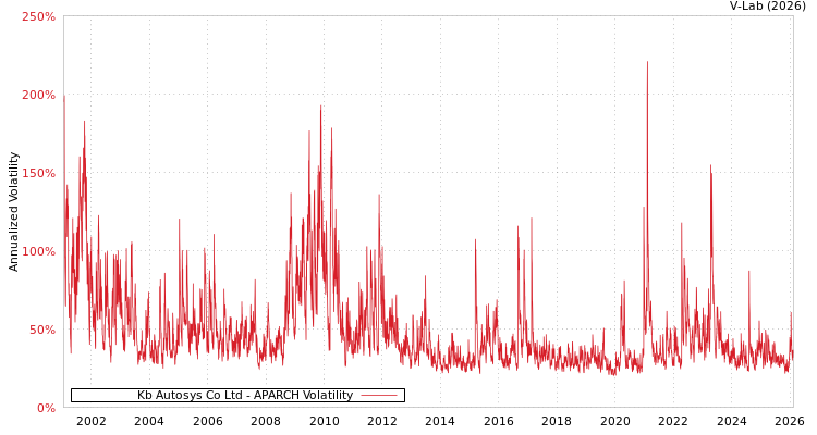 graph of Kb Autosys Co Ltd APARCH