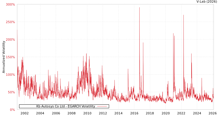 graph of Kb Autosys Co Ltd EGARCH