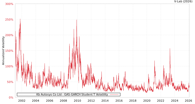 graph of Kb Autosys Co Ltd GAS-GARCH-T