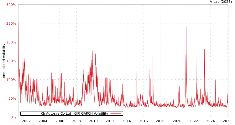 graph of Kb Autosys Co Ltd GJR-GARCH