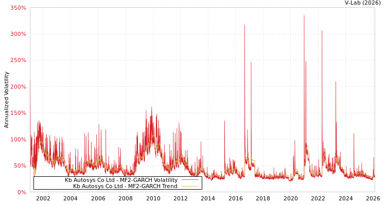 graph of Kb Autosys Co Ltd MF2-GARCH