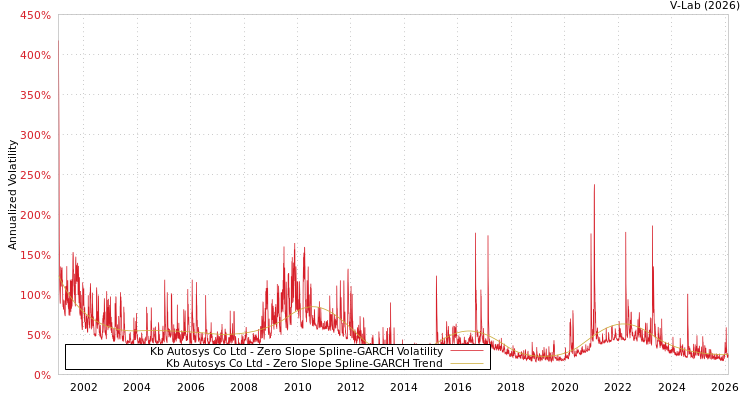 graph of Kb Autosys Co Ltd S0GARCH