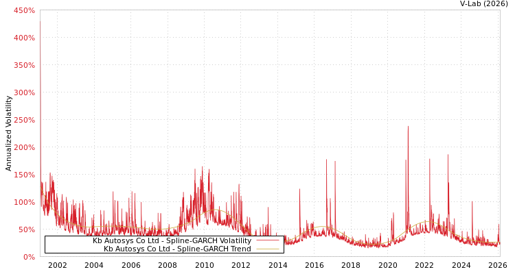 graph of Kb Autosys Co Ltd SGARCH