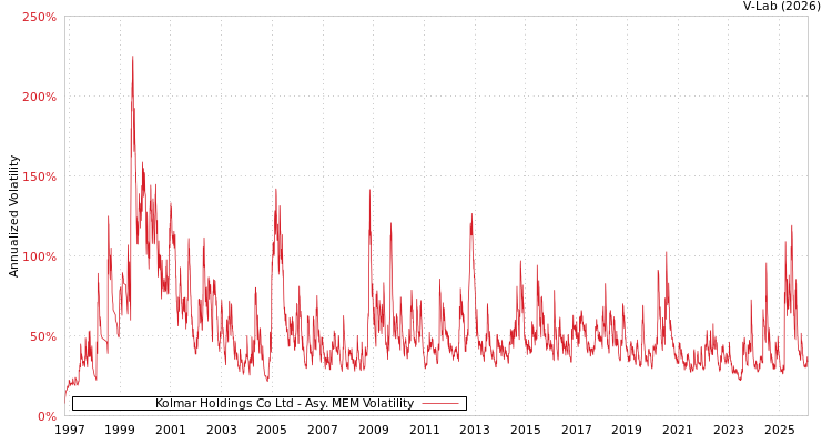 graph of Kolmar Holdings Co Ltd AMEM