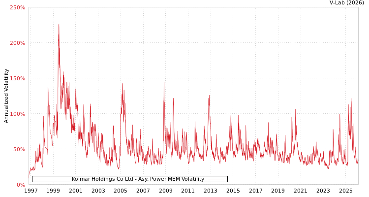 graph of Kolmar Holdings Co Ltd APMEM