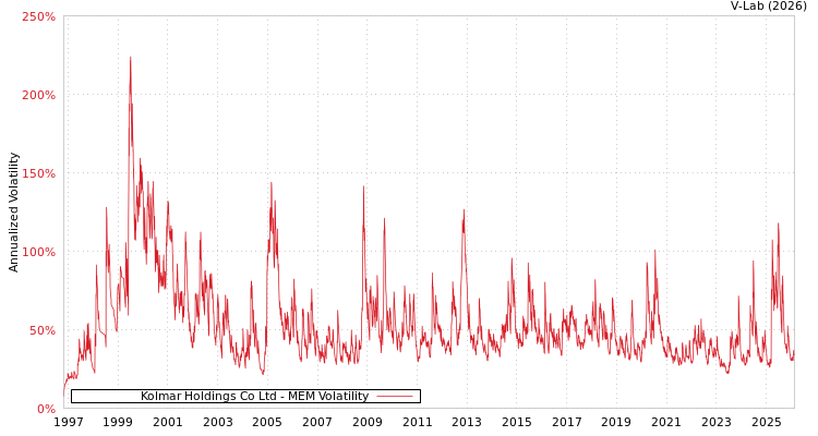 graph of Kolmar Holdings Co Ltd MEM