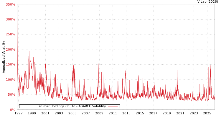 graph of Kolmar Holdings Co Ltd AGARCH