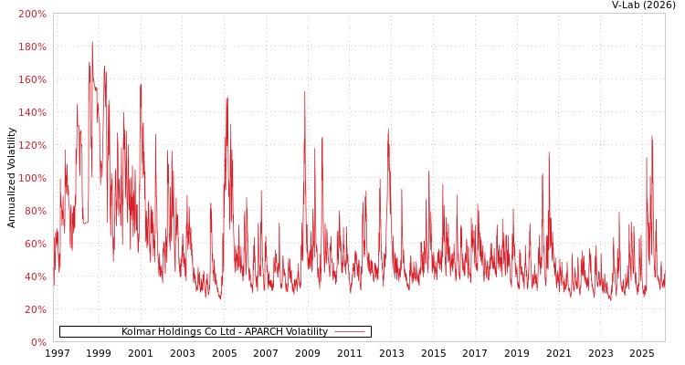 graph of Kolmar Holdings Co Ltd APARCH