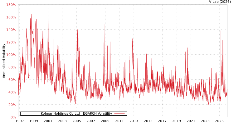 graph of Kolmar Holdings Co Ltd EGARCH