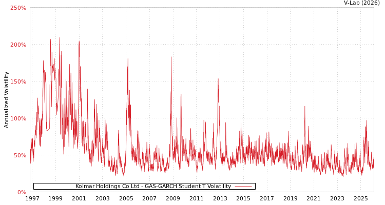 graph of Kolmar Holdings Co Ltd GAS-GARCH-T