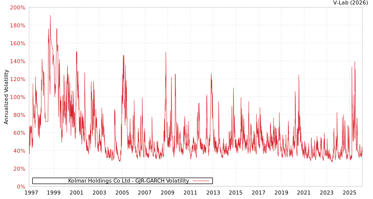 graph of Kolmar Holdings Co Ltd GJR-GARCH