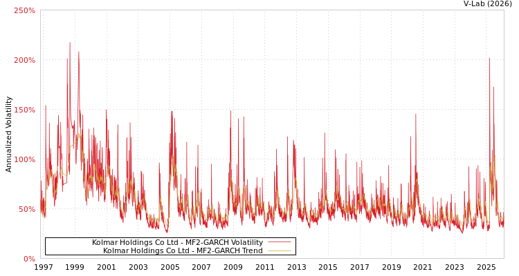 graph of Kolmar Holdings Co Ltd MF2-GARCH