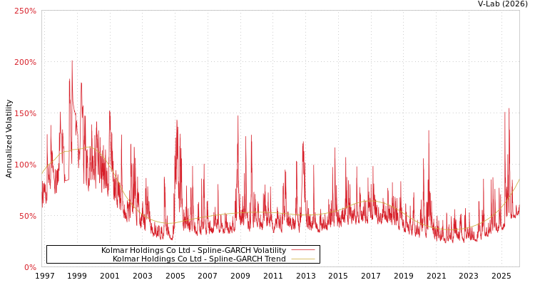 graph of Kolmar Holdings Co Ltd SGARCH