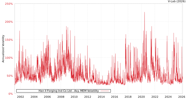 graph of Han Il Forging Ind Co Ltd AMEM