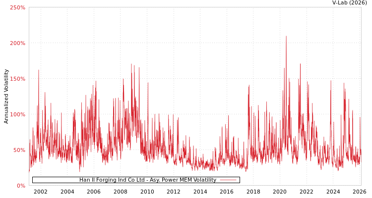 graph of Han Il Forging Ind Co Ltd APMEM
