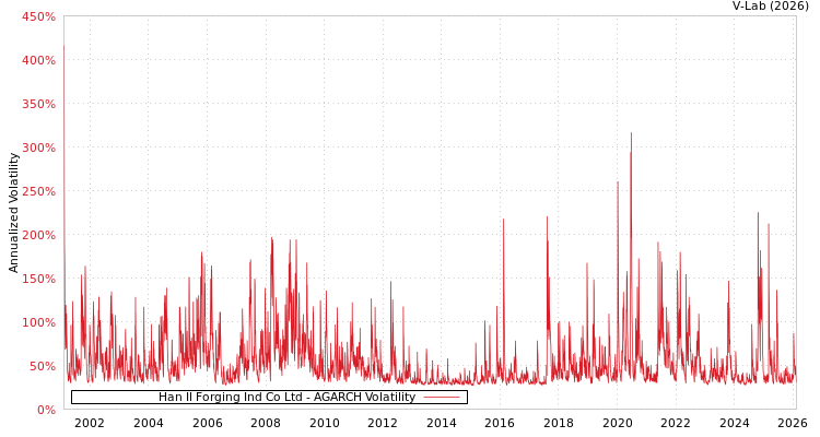 graph of Han Il Forging Ind Co Ltd AGARCH