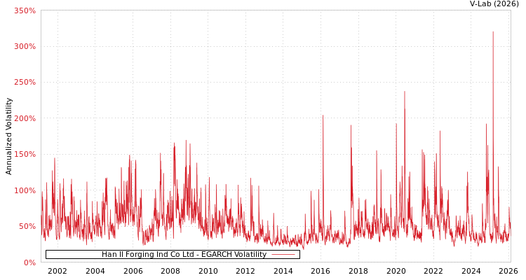 graph of Han Il Forging Ind Co Ltd EGARCH