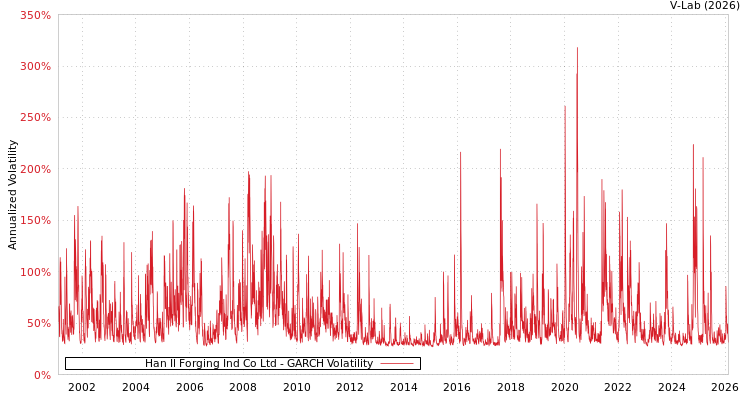 graph of Han Il Forging Ind Co Ltd GARCH