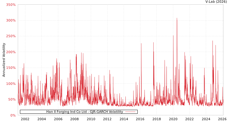 graph of Han Il Forging Ind Co Ltd GJR-GARCH