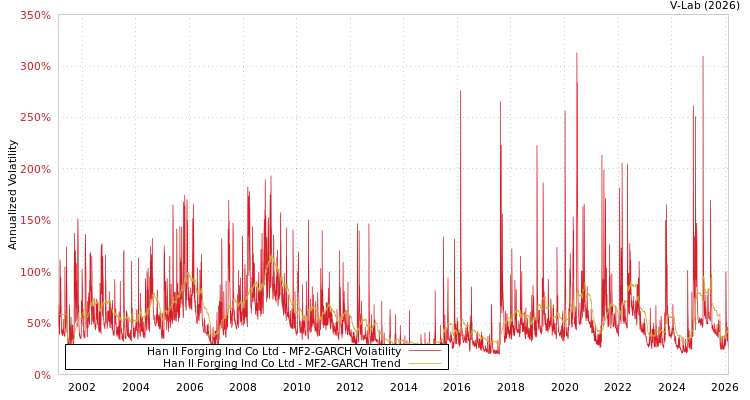 graph of Han Il Forging Ind Co Ltd MF2-GARCH