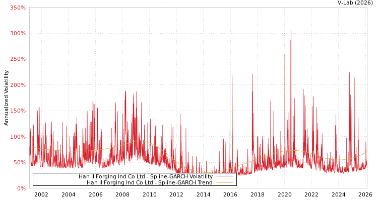 graph of Han Il Forging Ind Co Ltd SGARCH