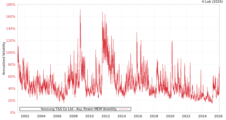 graph of Yoosung T&S Co Ltd APMEM