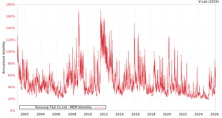 graph of Yoosung T&S Co Ltd MEM