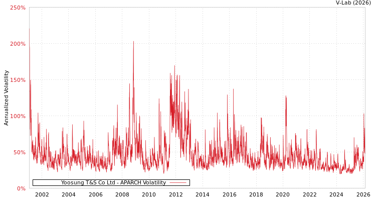 graph of Yoosung T&S Co Ltd APARCH