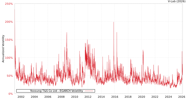 graph of Yoosung T&S Co Ltd EGARCH