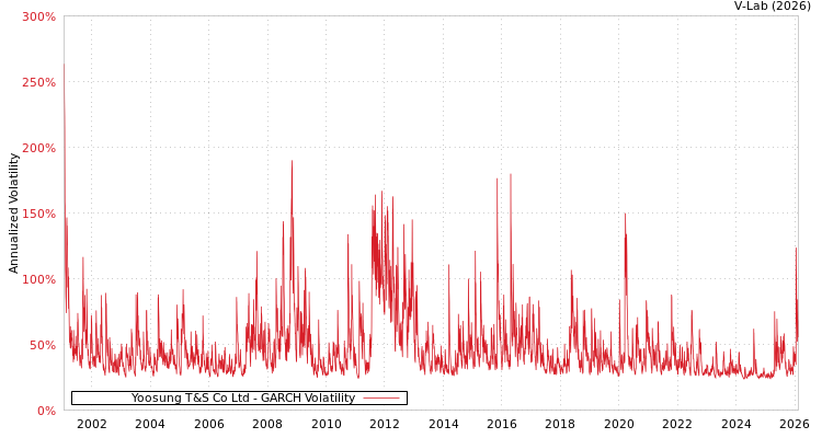 graph of Yoosung T&S Co Ltd GARCH