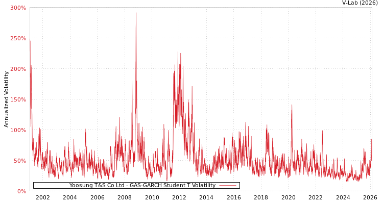 graph of Yoosung T&S Co Ltd GAS-GARCH-T