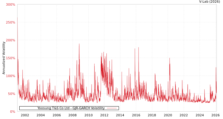 graph of Yoosung T&S Co Ltd GJR-GARCH