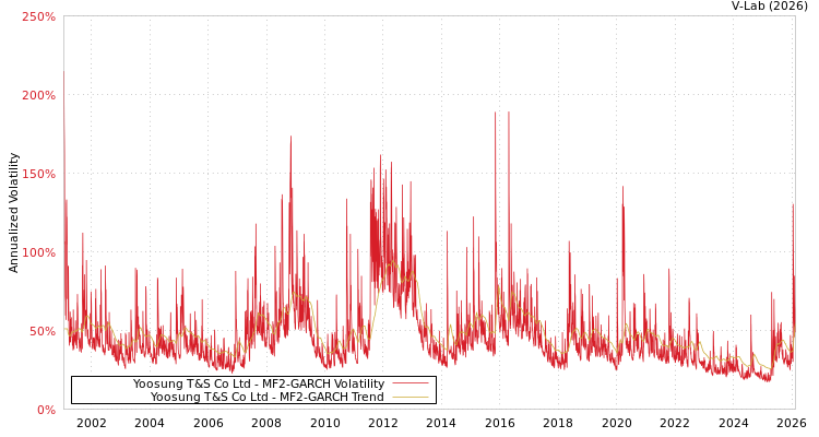 graph of Yoosung T&S Co Ltd MF2-GARCH