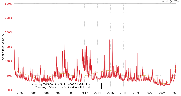 graph of Yoosung T&S Co Ltd SGARCH