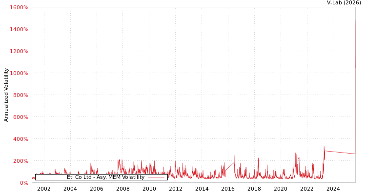 graph of Eti Co Ltd AMEM