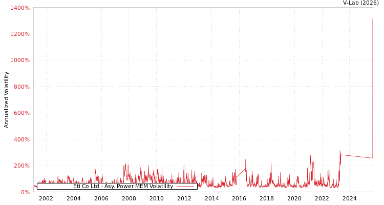 graph of Eti Co Ltd APMEM