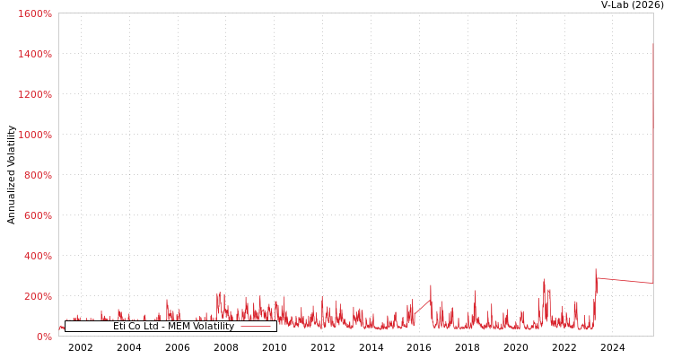graph of Eti Co Ltd MEM