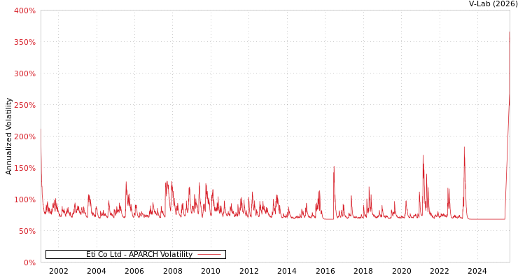 graph of Eti Co Ltd APARCH