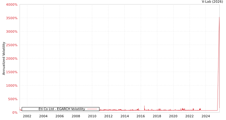 graph of Eti Co Ltd EGARCH