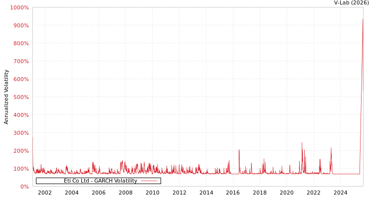graph of Eti Co Ltd GARCH