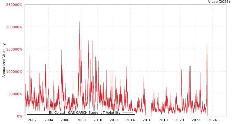 graph of Eti Co Ltd GAS-GARCH-T