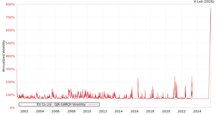 graph of Eti Co Ltd GJR-GARCH