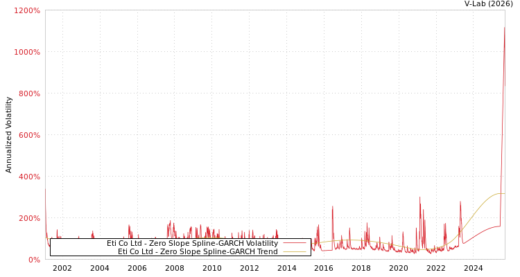graph of Eti Co Ltd S0GARCH