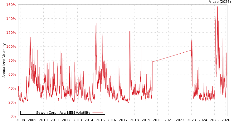 graph of Sewon Corp AMEM