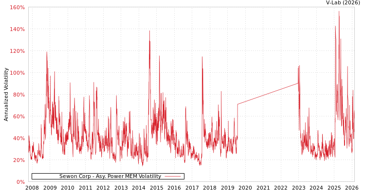 graph of Sewon Corp APMEM