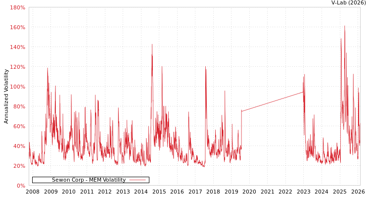 graph of Sewon Corp MEM