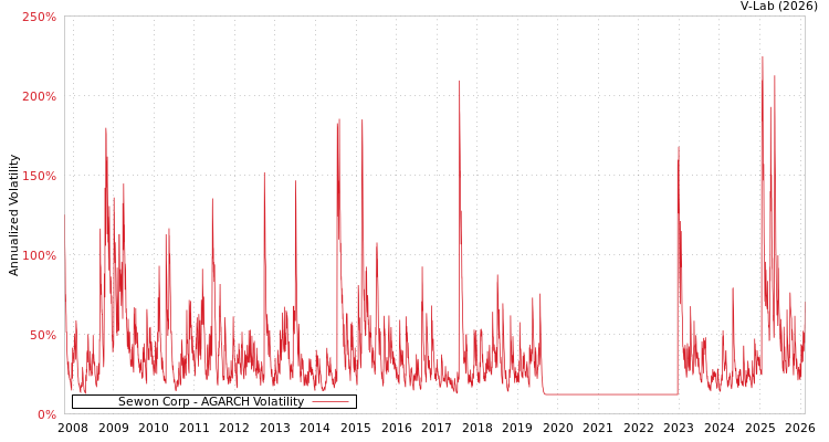 graph of Sewon Corp AGARCH