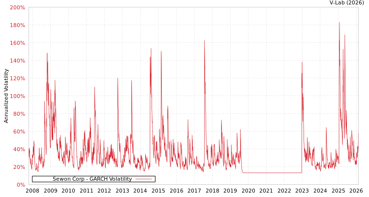 graph of Sewon Corp GARCH